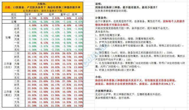 DNF驱魔B套恍惚三神条件下,海伯伦提升与兑换路线!