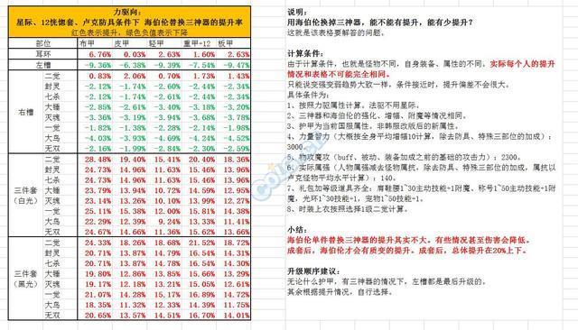 DNF驱魔B套恍惚三神条件下,海伯伦提升与兑换路线!