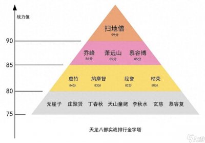 ​天龙八部逍遥厉害吗 天龙八部逍遥战力介绍  已解决