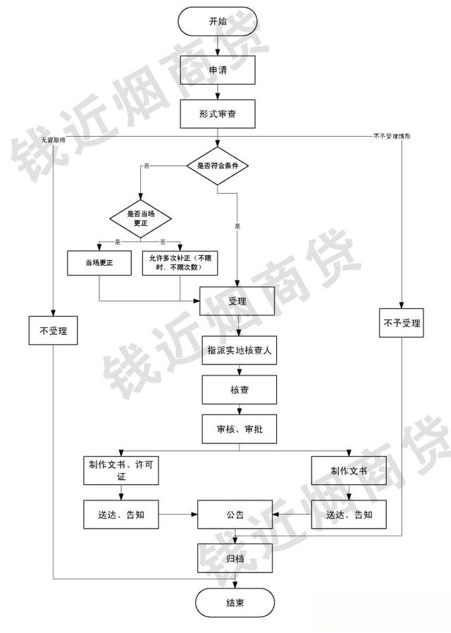 怎么样申请办理烟草零售许可证？流程如何？多少钱？-