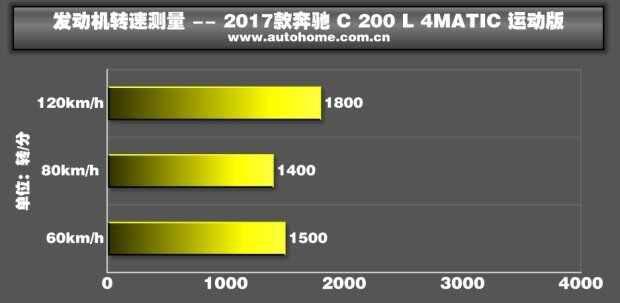 奔驰C级的噪音评测，奔驰C实测噪音怎样-