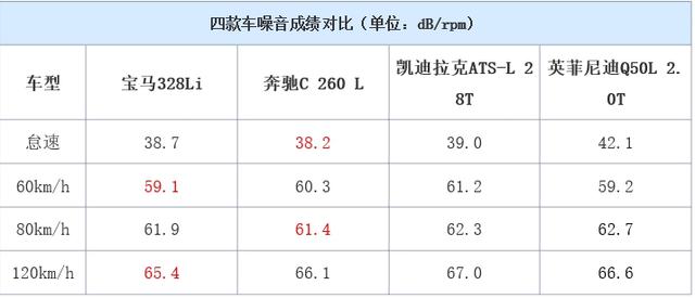 奔驰C级的噪音评测，奔驰C实测噪音怎样-