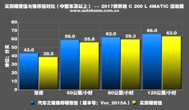 奔驰C级的噪音评测，奔驰C实测噪音怎样-