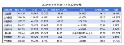 ​价格战不耽误赚钱？比亚迪上半年净利超130亿，赛力斯“绑定”华为成黑马_ZAK