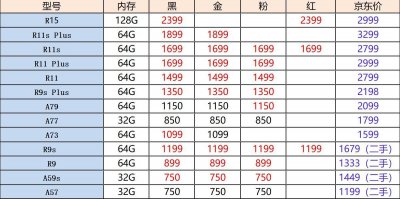 OPPO二手手机内部报价：热销机型跌至“甩卖价”，R9已成百元机！