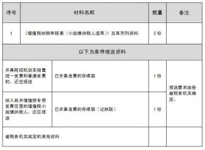 ​小规模纳税人：增值税申报表-填报及案例