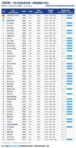 ​NBA历史得分榜 前50名最新排行榜（2022年3月15日）