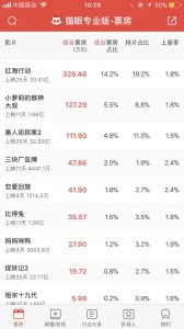 ​《唐探2》3亿投资，票房破32亿，陈思诚每部电影回报率都近10倍！