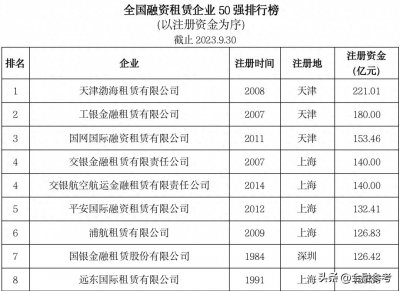 ​全国融资租赁企业50强榜单出炉